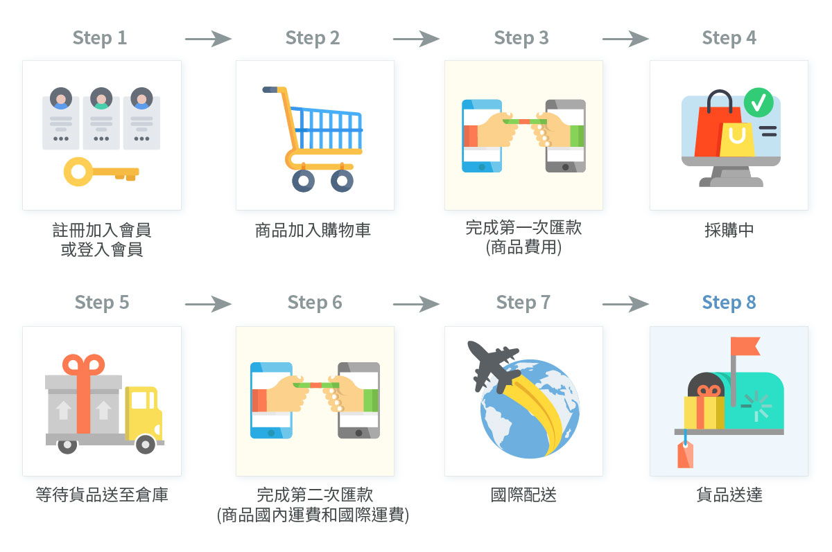 註冊加入會員或登入會員>>> 商品加入購物車 >>> 完成第一次匯款(商品費用) >>> 採購中 >>> 等待貨品送至倉庫 >>> 完成第二次匯款(商品國內運費和國際運費) >>>  國際配送 >>> 貨品送達 